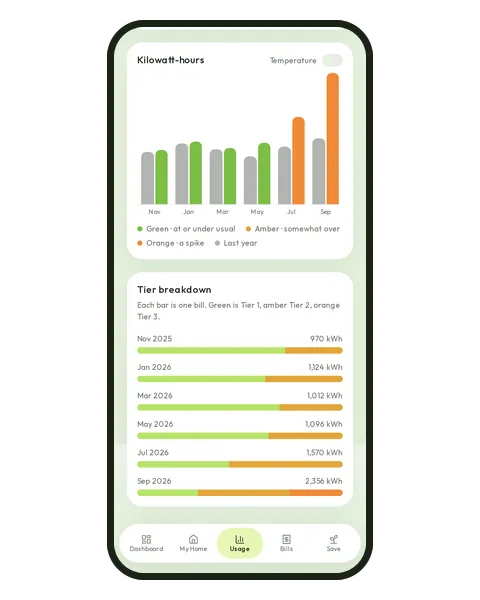 DropWatts usage screen with a bar chart of kilowatt-hours per two-month bill and a tier breakdown, Nov 2025 to Sep 2026